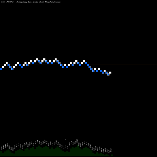 Free Renko charts Centene Corporation CNC share USA Stock Exchange 