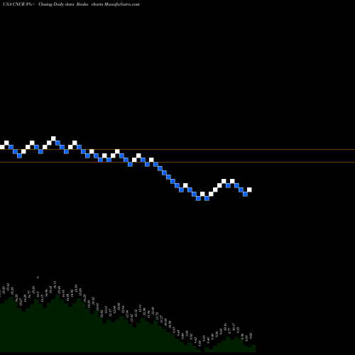 Free Renko charts Loncar Cancer Immunotherapy ETF CNCR share USA Stock Exchange 