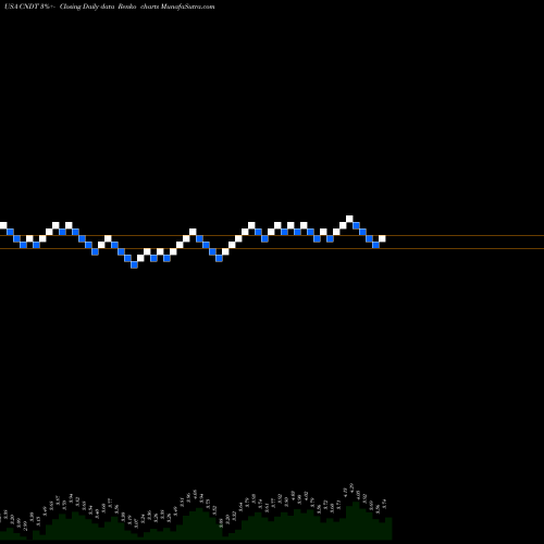 Free Renko charts Conduent Incorporated CNDT share USA Stock Exchange 