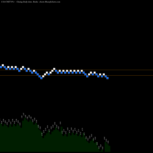 Free Renko charts ChinaNet Online Holdings, Inc. CNET share USA Stock Exchange 