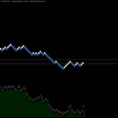 Free Renko charts CNFinance Holdings Limited CNF share USA Stock Exchange 