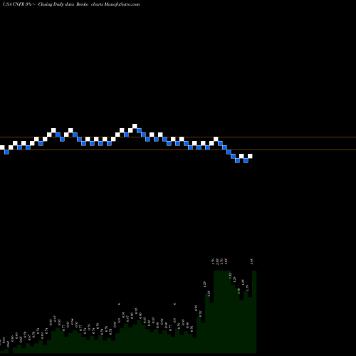 Free Renko charts Conifer Holdings, Inc. CNFR share USA Stock Exchange 