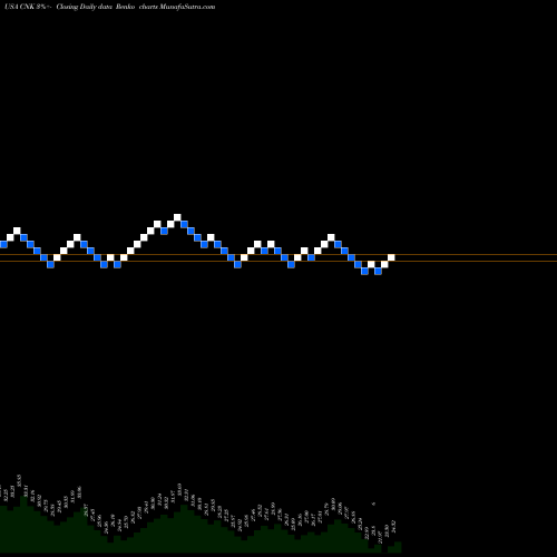 Free Renko charts Cinemark Holdings Inc CNK share USA Stock Exchange 