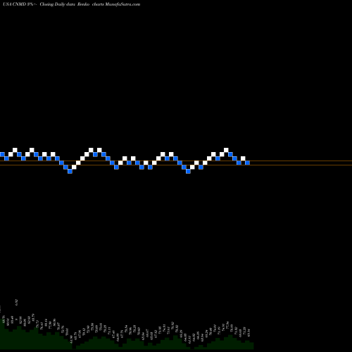 Free Renko charts CONMED Corporation CNMD share USA Stock Exchange 