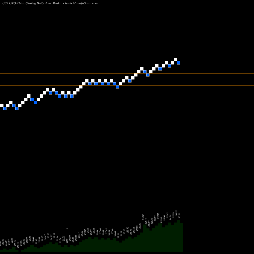 Free Renko charts CNO Financial Group, Inc. CNO share USA Stock Exchange 