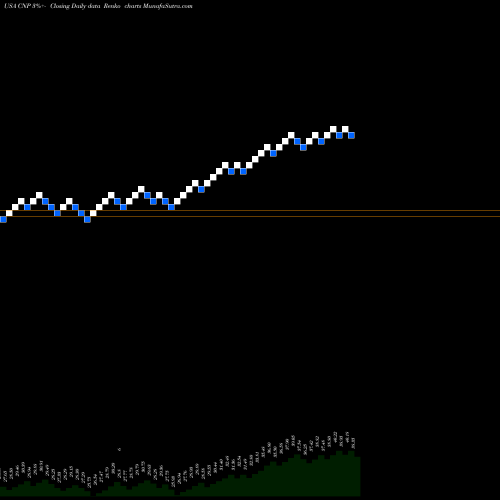 Free Renko charts CenterPoint Energy, Inc. CNP share USA Stock Exchange 