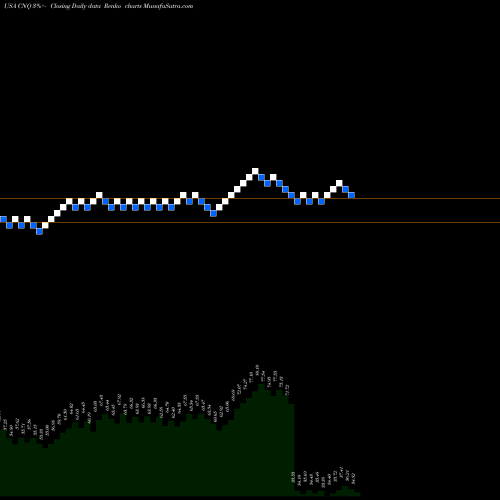 Free Renko charts Canadian Natural Resources Limited CNQ share USA Stock Exchange 