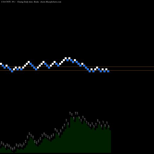 Free Renko charts Centrexion Therapeutics Corporation CNTX share USA Stock Exchange 