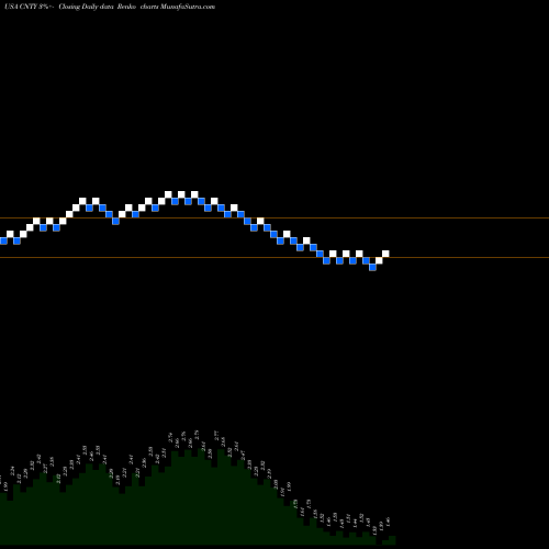 Free Renko charts Century Casinos, Inc. CNTY share USA Stock Exchange 
