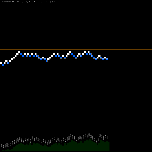 Free Renko charts PC Connection, Inc. CNXN share USA Stock Exchange 