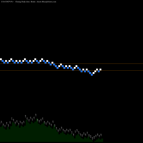 Free Renko charts Cocrystal Pharma, Inc. COCP share USA Stock Exchange 
