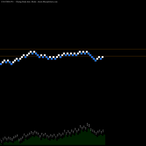 Free Renko charts Coda Octopus Group, Inc. CODA share USA Stock Exchange 