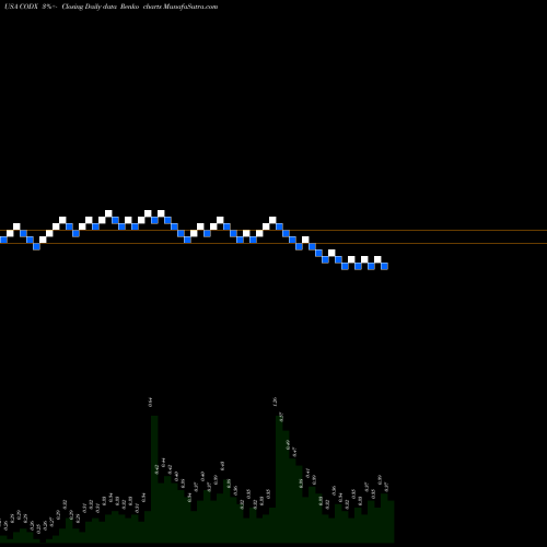 Free Renko charts Co-Diagnostics, Inc. CODX share USA Stock Exchange 