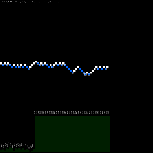 Free Renko charts China Online Education Group COE share USA Stock Exchange 
