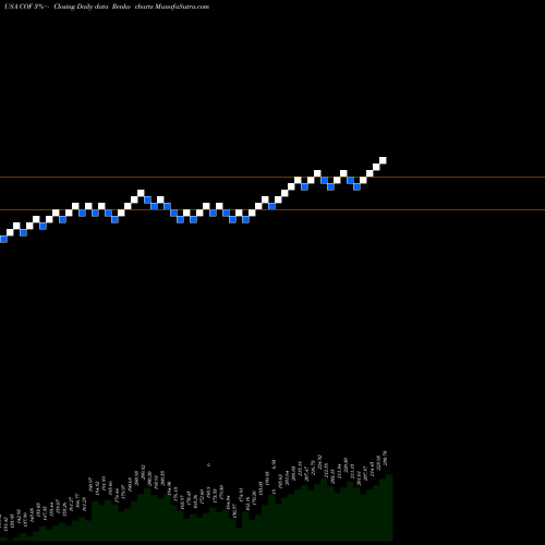 Free Renko charts Capital One Financial Corporation COF share USA Stock Exchange 