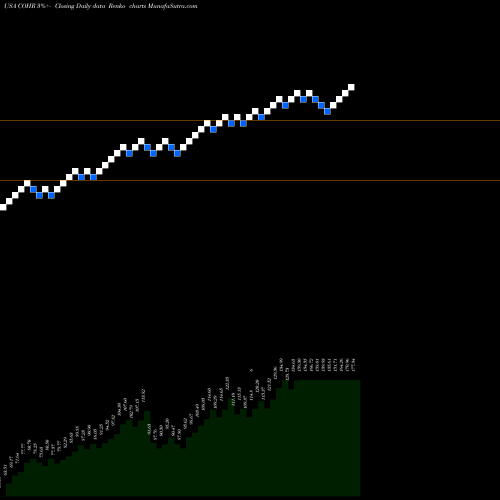Free Renko charts Coherent, Inc. COHR share USA Stock Exchange 