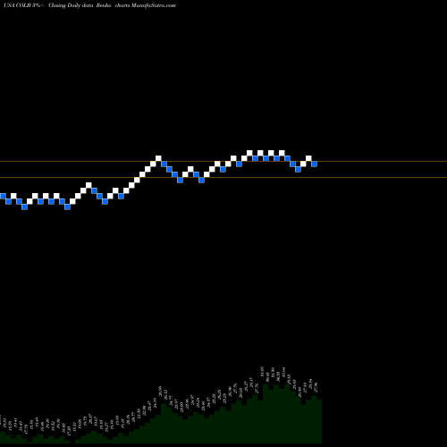 Free Renko charts Columbia Banking System, Inc. COLB share USA Stock Exchange 