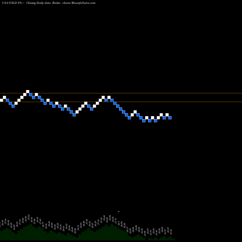 Free Renko charts Americold Realty Trust COLD share USA Stock Exchange 