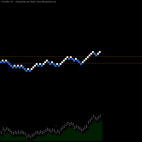 Free Renko charts Collegium Pharmaceutical, Inc. COLL share USA Stock Exchange 