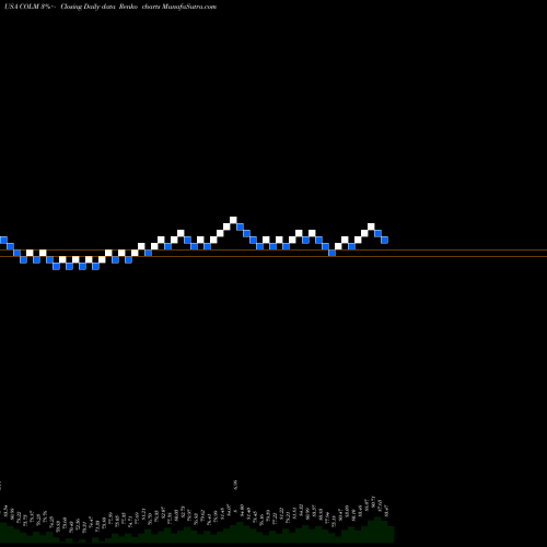 Free Renko charts Columbia Sportswear Company COLM share USA Stock Exchange 