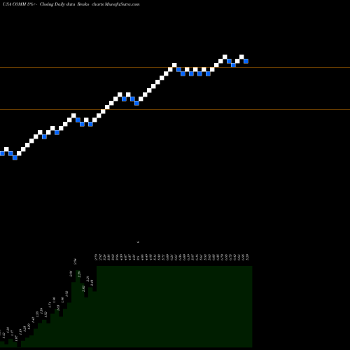 Free Renko charts CommScope Holding Company, Inc. COMM share USA Stock Exchange 