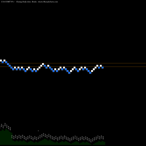 Free Renko charts IShares Commodities Select Strategy ETF COMT share USA Stock Exchange 