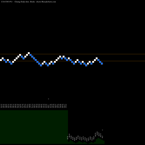 Free Renko charts The Cooper Companies, Inc.  COO share USA Stock Exchange 