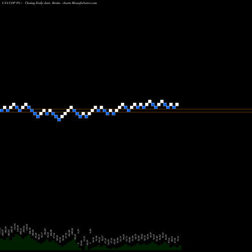 Free Renko charts ConocoPhillips COP share USA Stock Exchange 