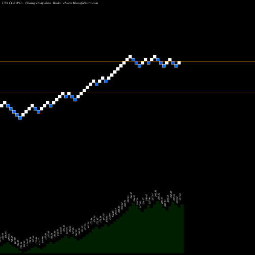 Free Renko charts CoreSite Realty Corporation COR share USA Stock Exchange 