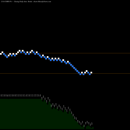 Free Renko charts CorEnergy Infrastructure Trust, Inc. CORR share USA Stock Exchange 