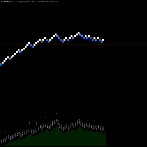 Free Renko charts Costco Wholesale Corporation COST share USA Stock Exchange 