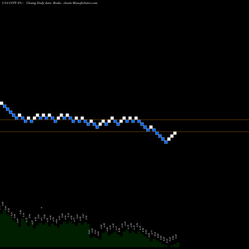 Free Renko charts Coty Inc. COTY share USA Stock Exchange 