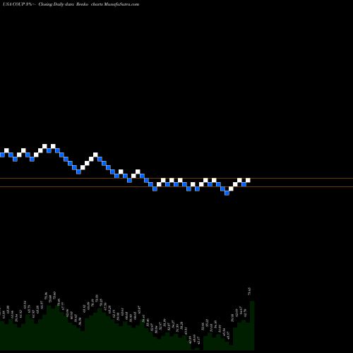 Free Renko charts Coupa Software Incorporated COUP share USA Stock Exchange 