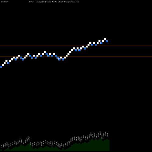 Free Renko charts Copa Holdings, S.A. CPA share USA Stock Exchange 