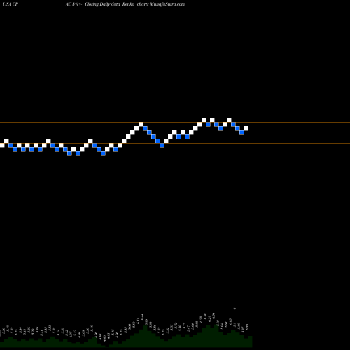 Free Renko charts Cementos Pacasmayo S.A.A. CPAC share USA Stock Exchange 