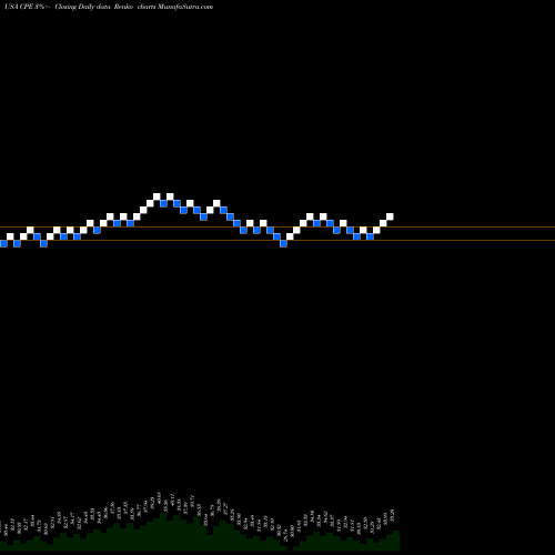 Free Renko charts Callon Petroleum Company CPE share USA Stock Exchange 
