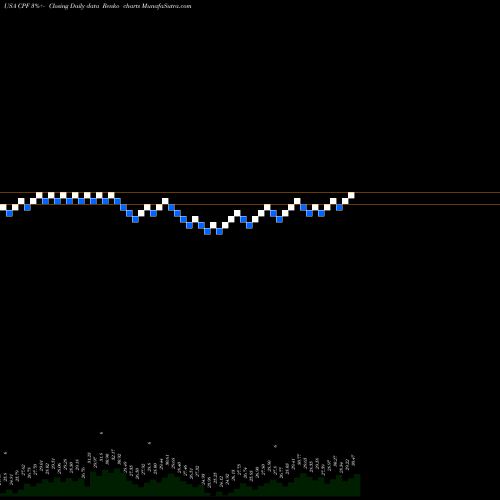 Free Renko charts CPB Inc. CPF share USA Stock Exchange 