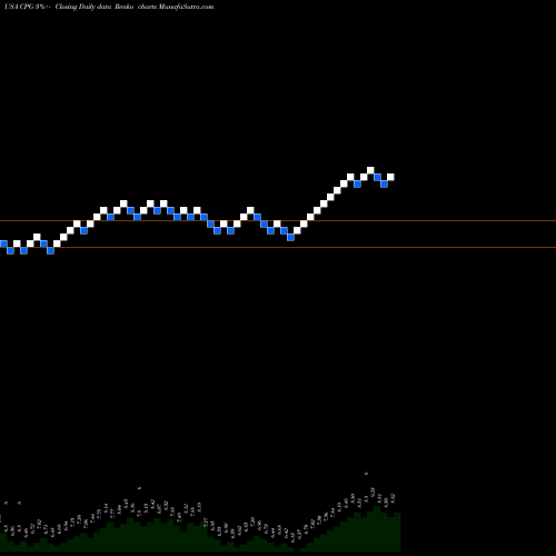 Free Renko charts Crescent Point Energy Corporation CPG share USA Stock Exchange 