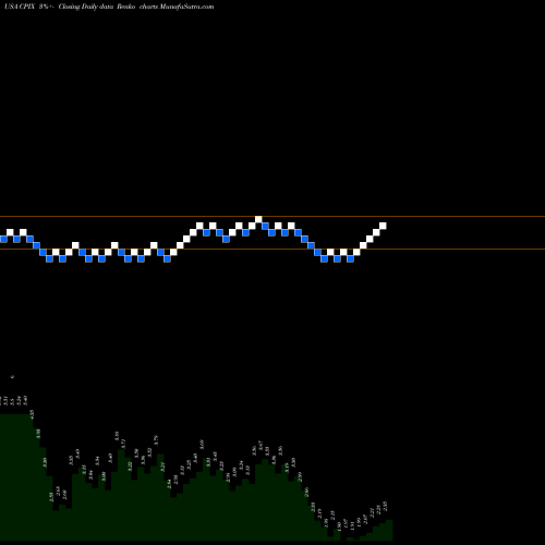 Free Renko charts Cumberland Pharmaceuticals Inc. CPIX share USA Stock Exchange 