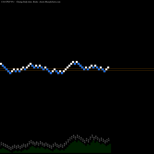 Free Renko charts Capital Product Partners L.P. CPLP share USA Stock Exchange 