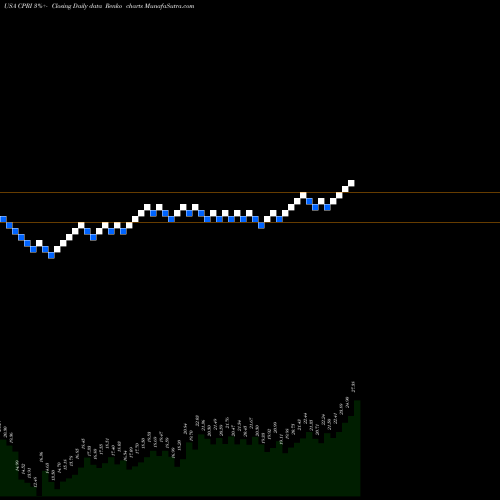 Free Renko charts Capri Holdings Limited CPRI share USA Stock Exchange 