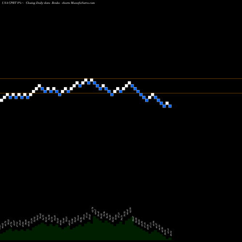 Free Renko charts Copart, Inc. CPRT share USA Stock Exchange 