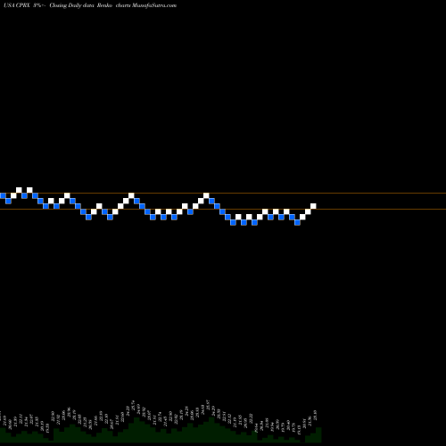 Free Renko charts Catalyst Pharmaceuticals, Inc. CPRX share USA Stock Exchange 