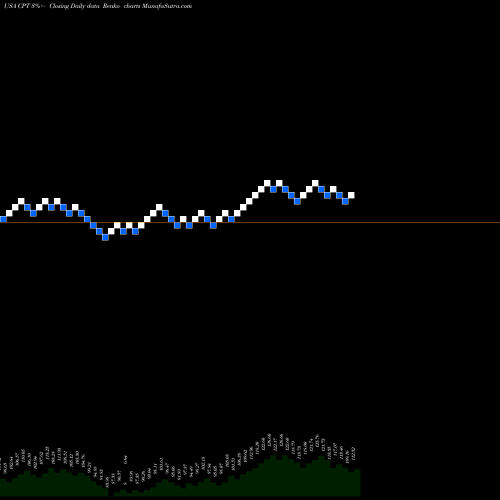 Free Renko charts Camden Property Trust CPT share USA Stock Exchange 