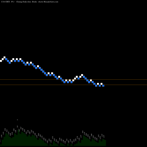 Free Renko charts Creative Realities, Inc. CREX share USA Stock Exchange 