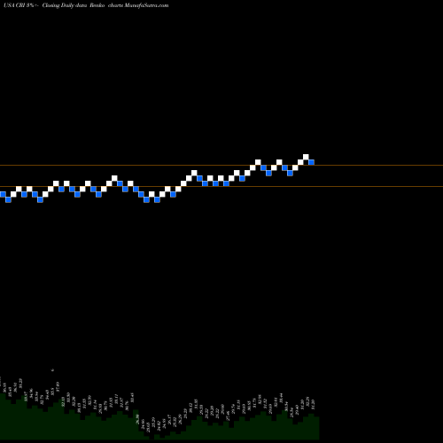 Free Renko charts Carter's, Inc. CRI share USA Stock Exchange 