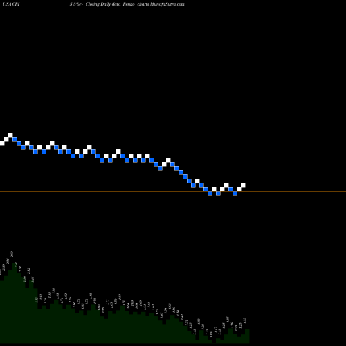 Free Renko charts Curis, Inc. CRIS share USA Stock Exchange 