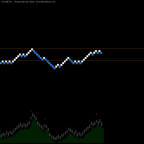 Free Renko charts Comstock Resources, Inc. CRK share USA Stock Exchange 