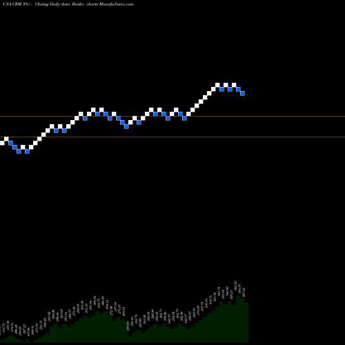 Free Renko charts Salesforce.com Inc CRM share USA Stock Exchange 