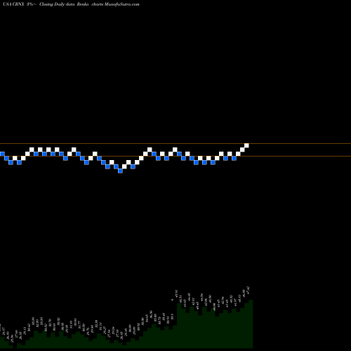Free Renko charts Crinetics Pharmaceuticals, Inc. CRNX share USA Stock Exchange 